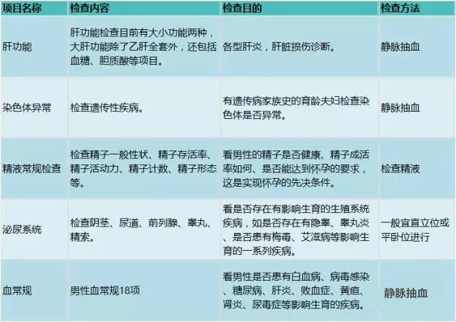 【超完整】孕前检查项目有哪些?好的检查时间及注意事项!