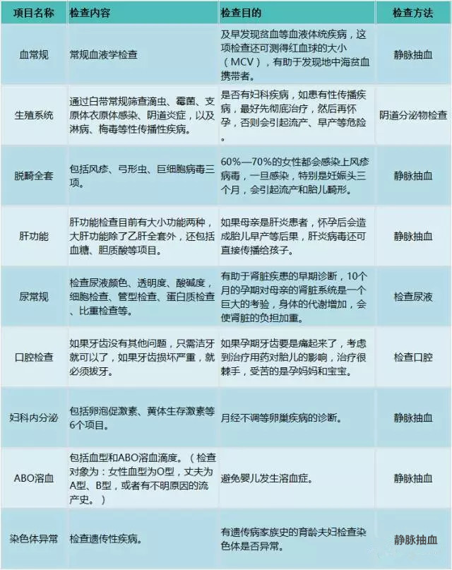 【超完整】孕前检查项目有哪些?好的检查时间及注意事项!